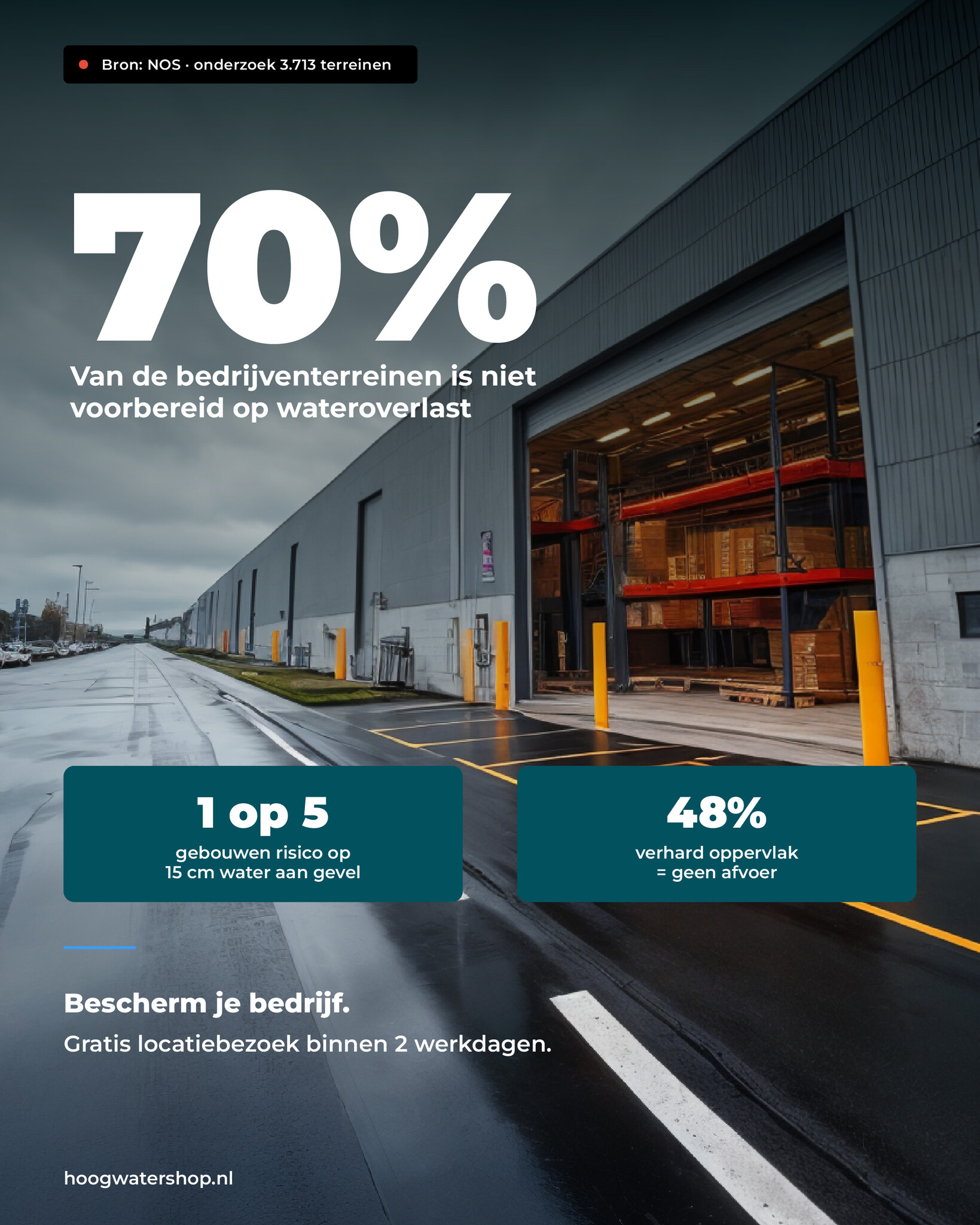 70% van de Nederlandse bedrijventerreinen is slecht voorbereid op wateroverlast.