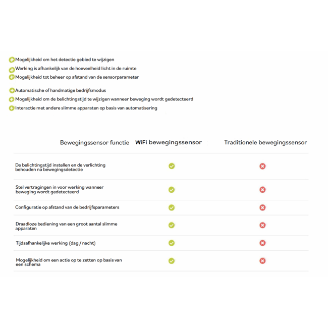 WLAN Smarter PIR Bewegungssensor - IP65 180° 1200W 12m - IP65 wasserdicht - 5 Jahre Garantie