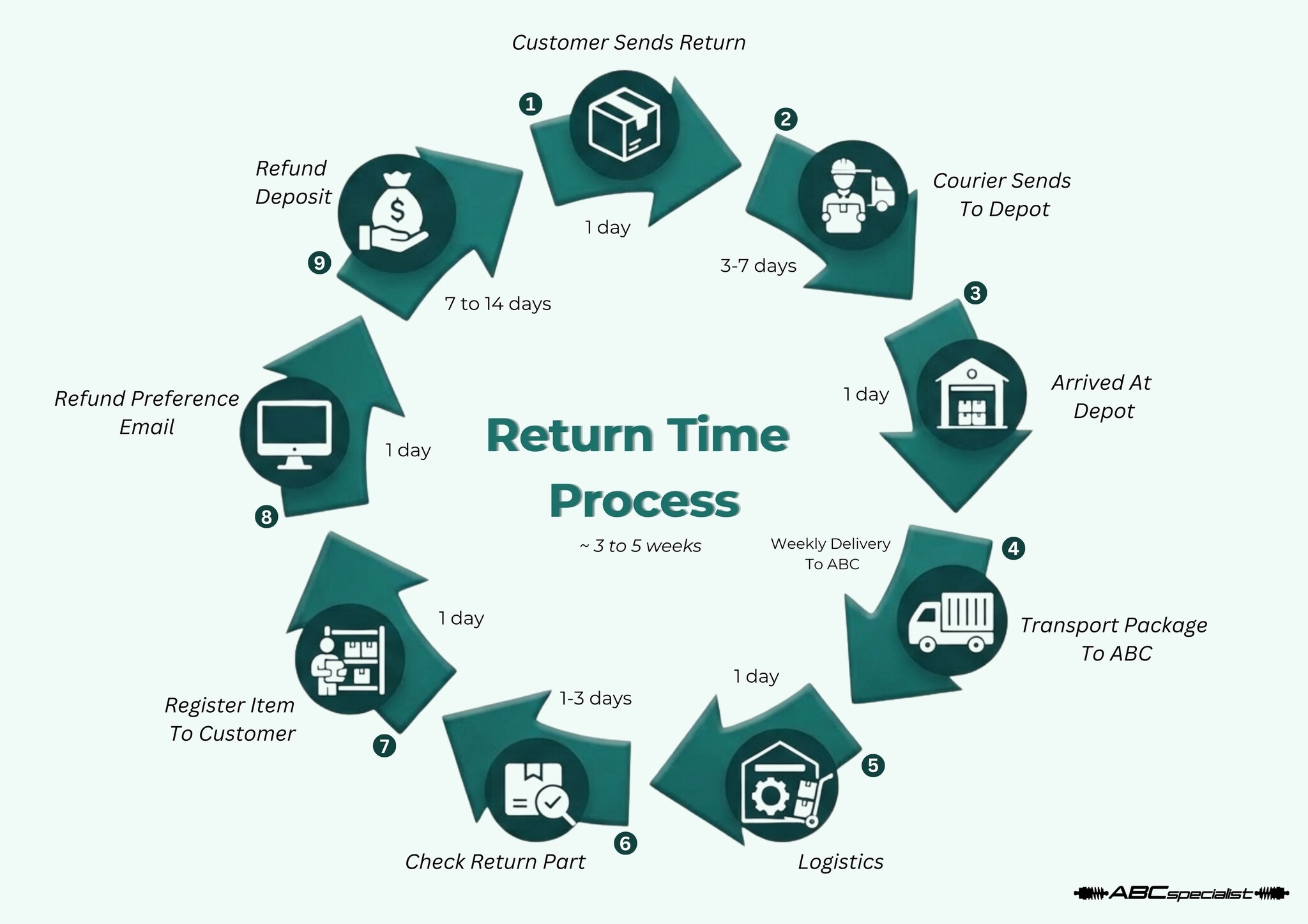 Processus de retour — 9 étapes, env. 3–5 semaines