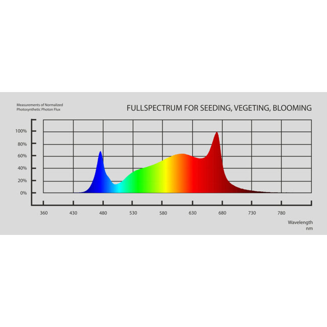 Lumen King Lumen King LED Eco Line 720W 108x112cm