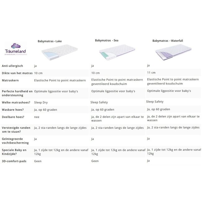 Träumeland Babymatras Sea 70x140cm