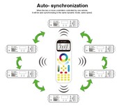 Multi LED afstandsbediening 99 zones - Milight FUT090
