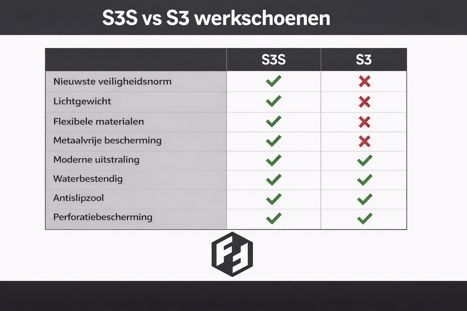 S3S vs S3 werkschoenen