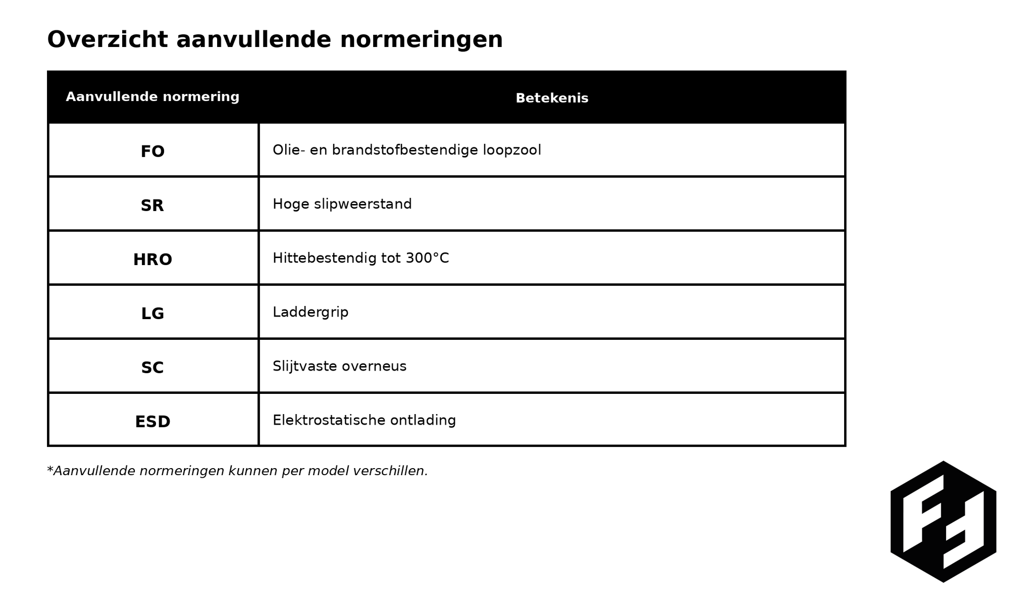 Welke veiligheidsklassen biedt FootFellas? Aanvullender normeringen werkschoenen