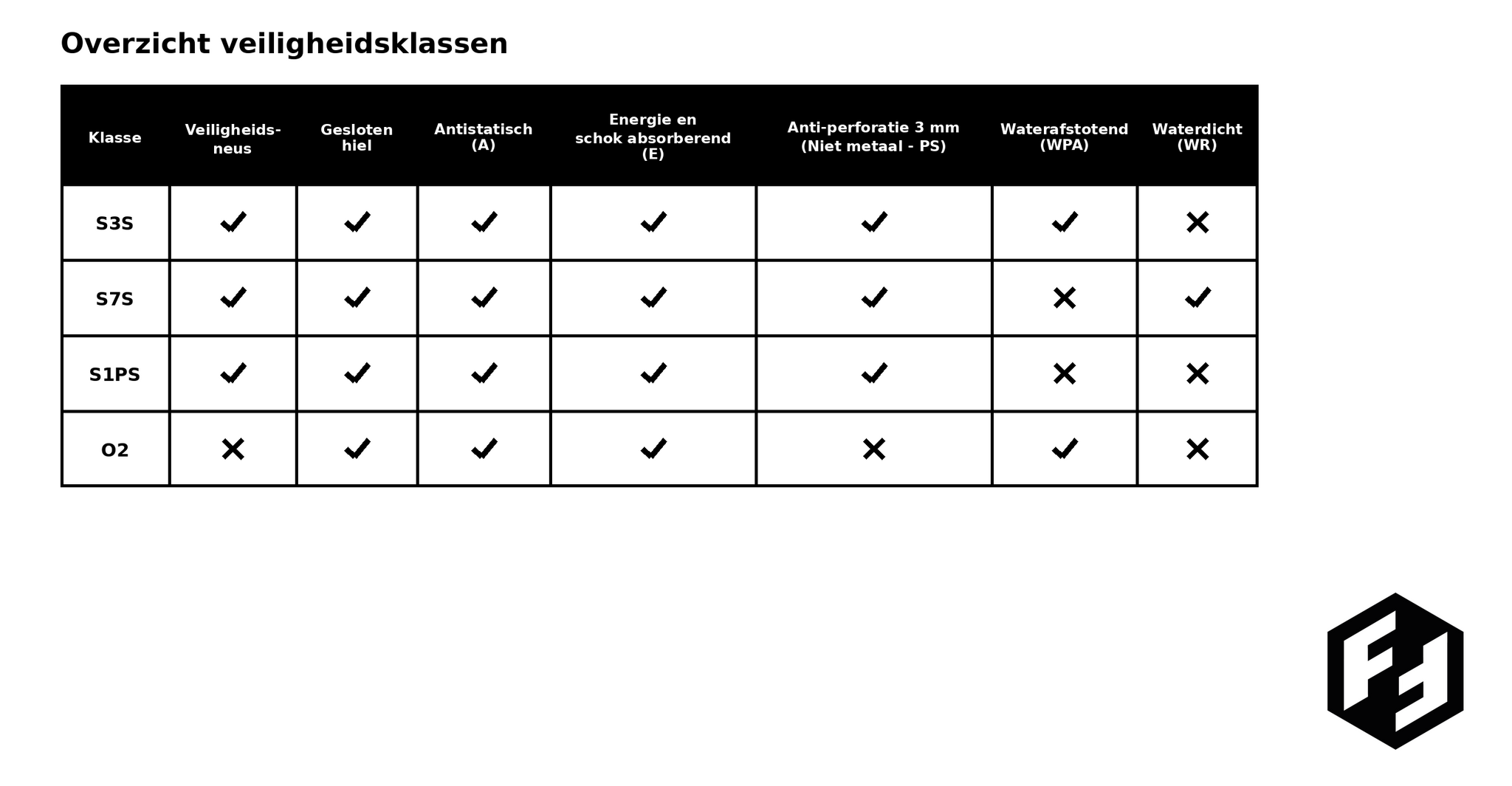 We;le veiligheidsklassen biedt FootFellas - normeringen werkschoenen