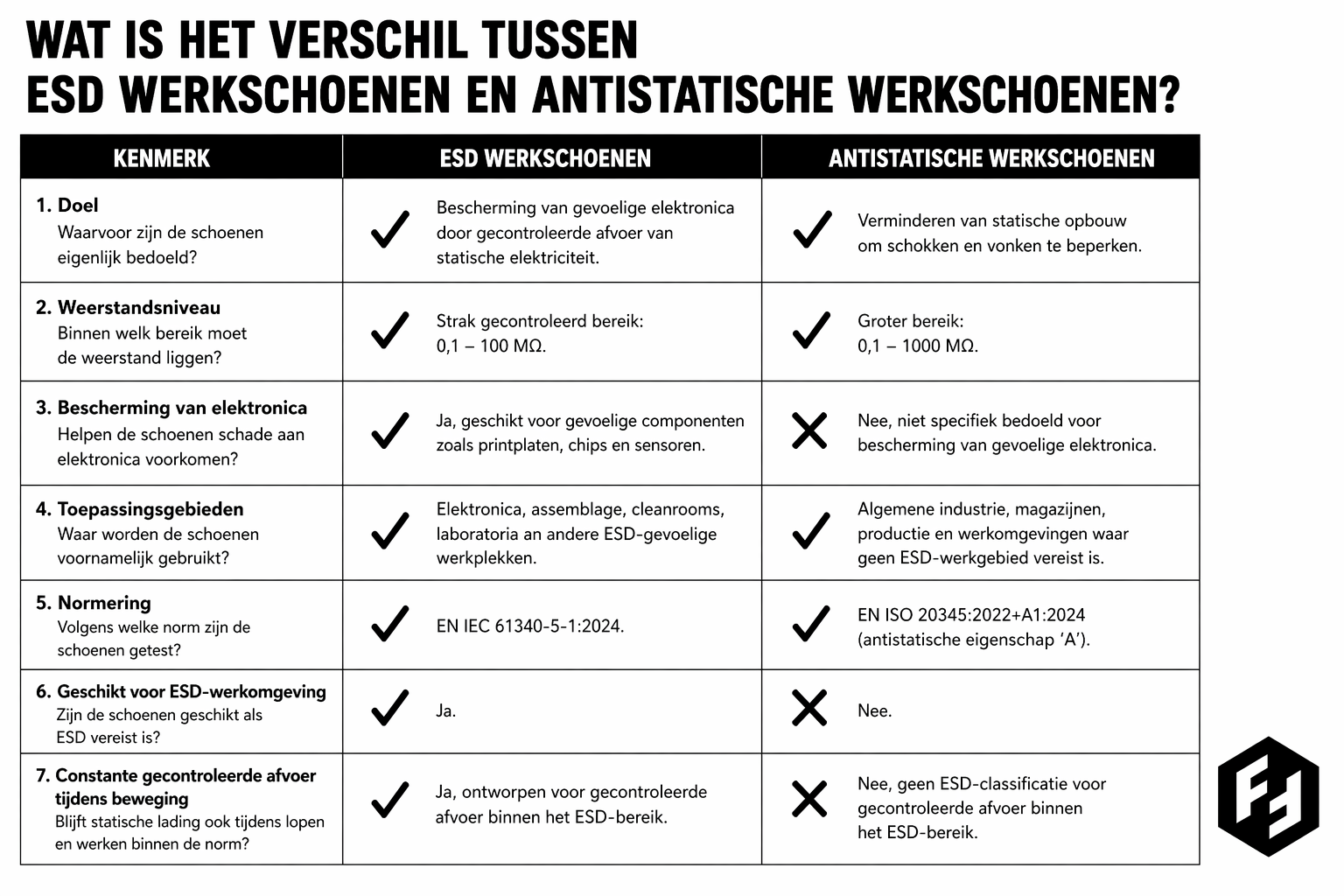 Wat is het verschil tussen ESD werkschoenen en antistatische werkschoenen?