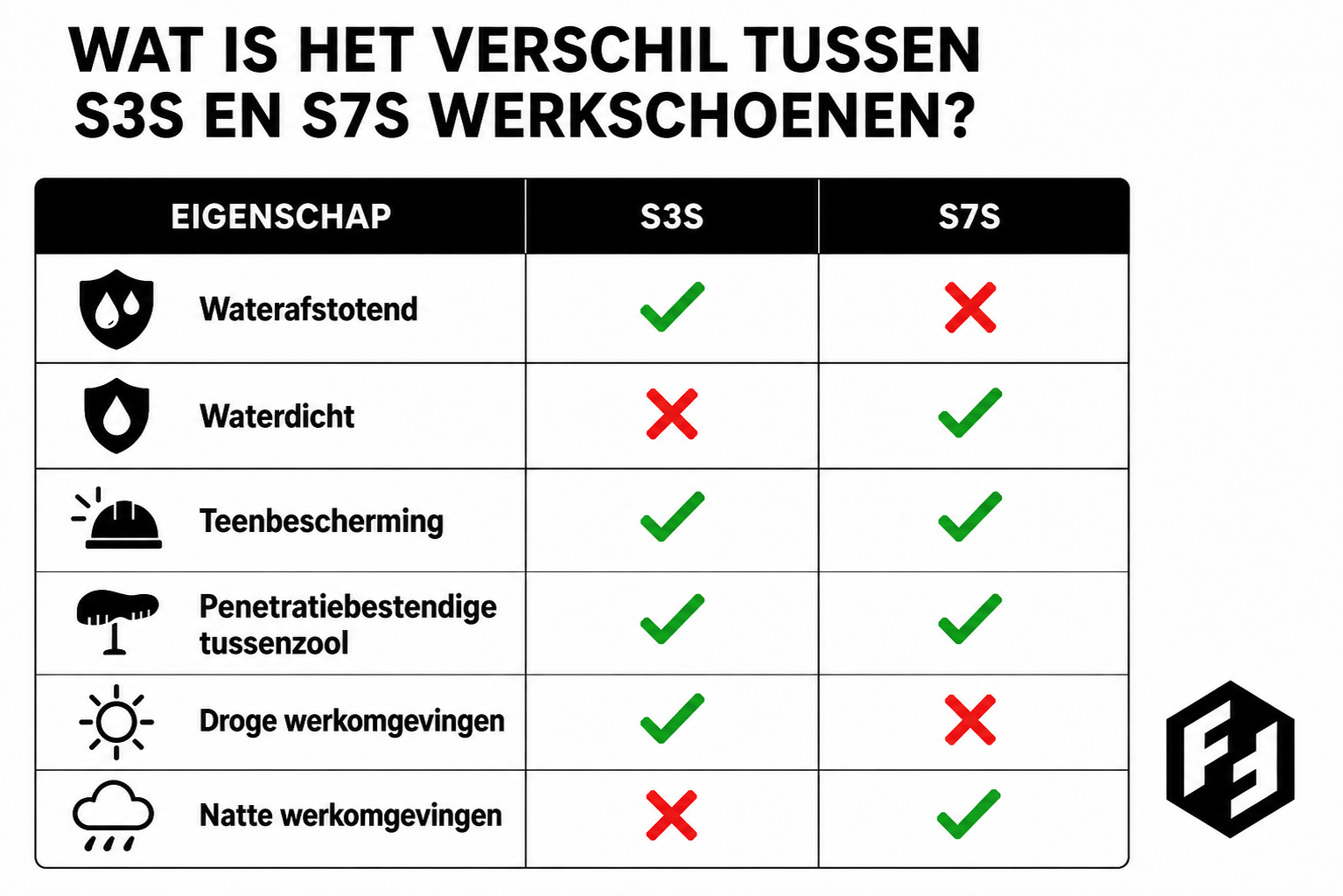 Wat is het verschil tussen S3S en S7S werkschoenen?