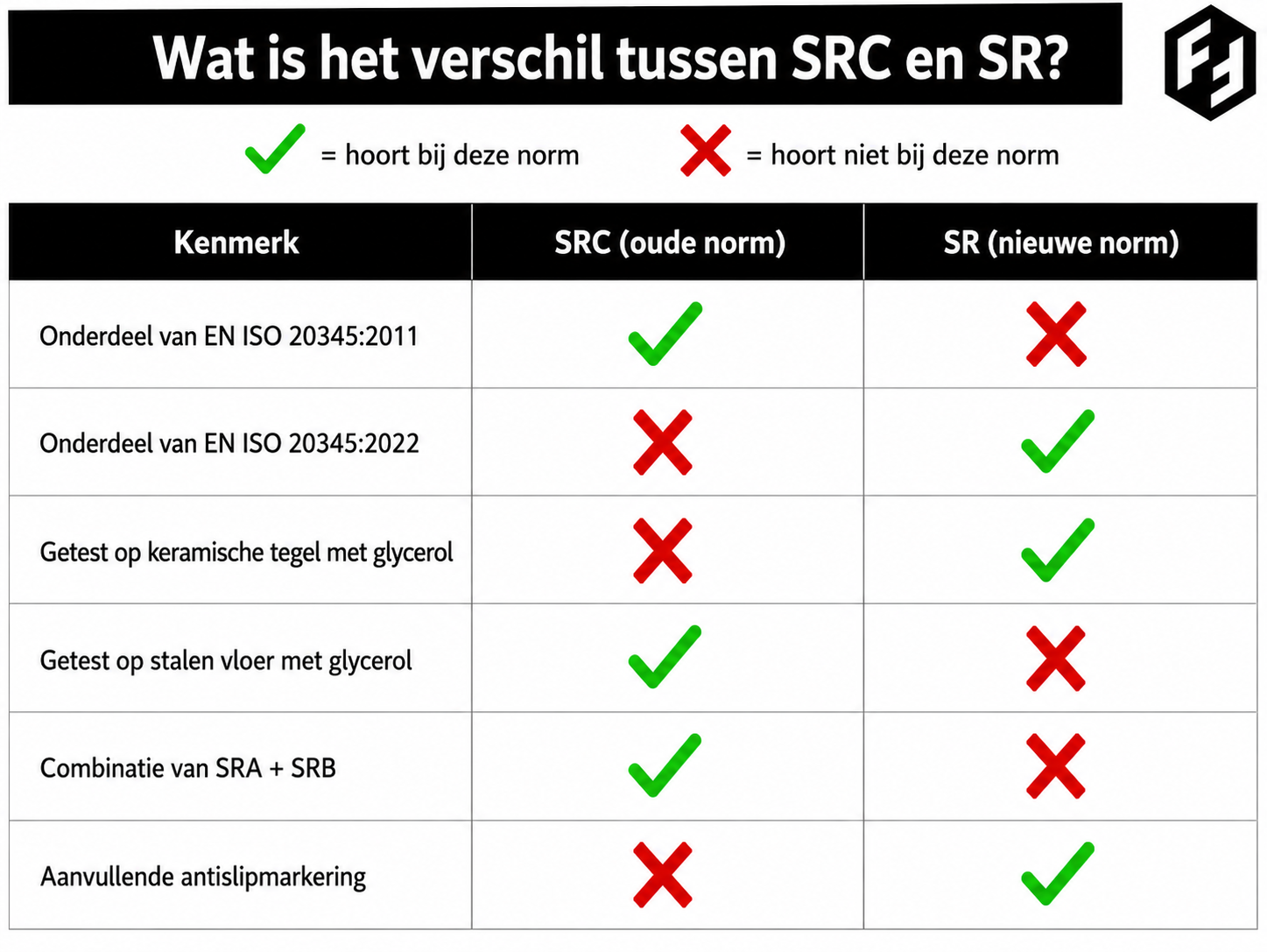 Wat is het verschil tussen SRC en SR?