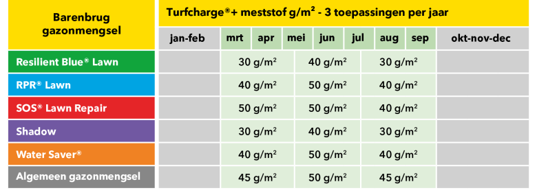 Barenbrug Barenbrug Turfcharge ®+