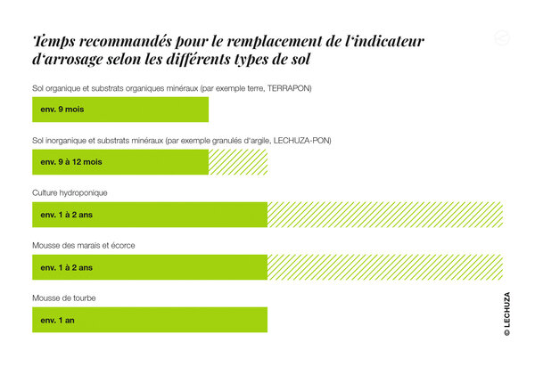 Indicateur d'arrosage