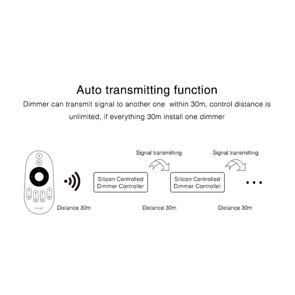 Milight / MiBoxer TRIAC Inbouw ELV LED RF 2.4Ghz AC 230v Dimmer met PushDim