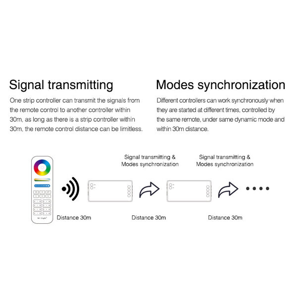 Milight / MiBoxer RGB LEDStrip Zone Controller Slimline