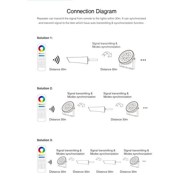 Milight / MiBoxer 2.4Ghz RF Repeater 230 Volt IP67