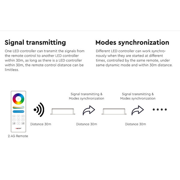 Milight / MiBoxer RGB/W/CCT 3in1 Smart LED controller set FUT043A+