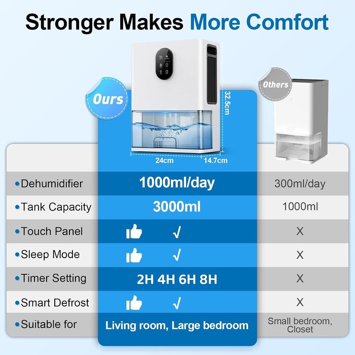 Déshumidificateur 3000ml ultra silencieux - Jusqu'à -29% sur votre air sain