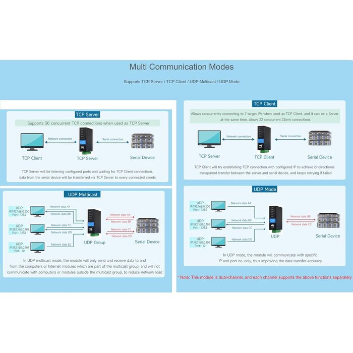 Serveur Série Industriel RS232/485/422 vers Ethernet - Jusqu'à 28% de remise