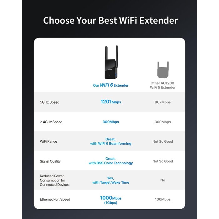 Répétiteur WiFi 6 AX1500 - Couverture 185m² - Jusqu'à 33% de remise