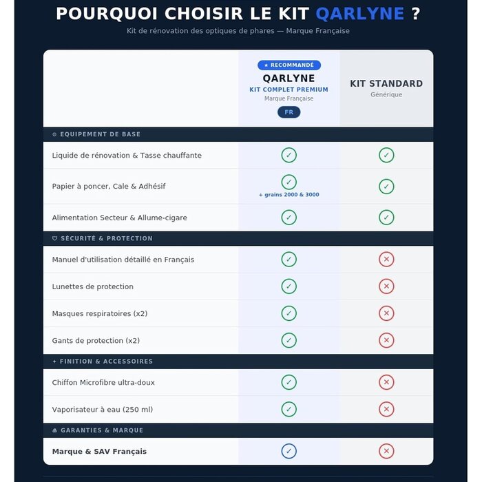 Kit de rénovation et polissage phares - Jusqu'à -33% sur l'état déballé