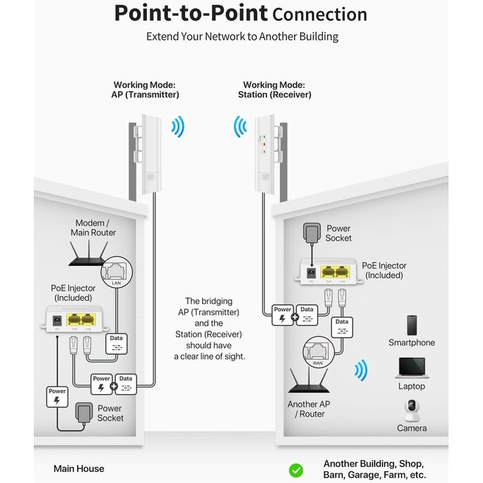 Pont WiFi extérieur 5GHz 867 Mbps jusqu'à 1km - Jusqu'à 34% de remise