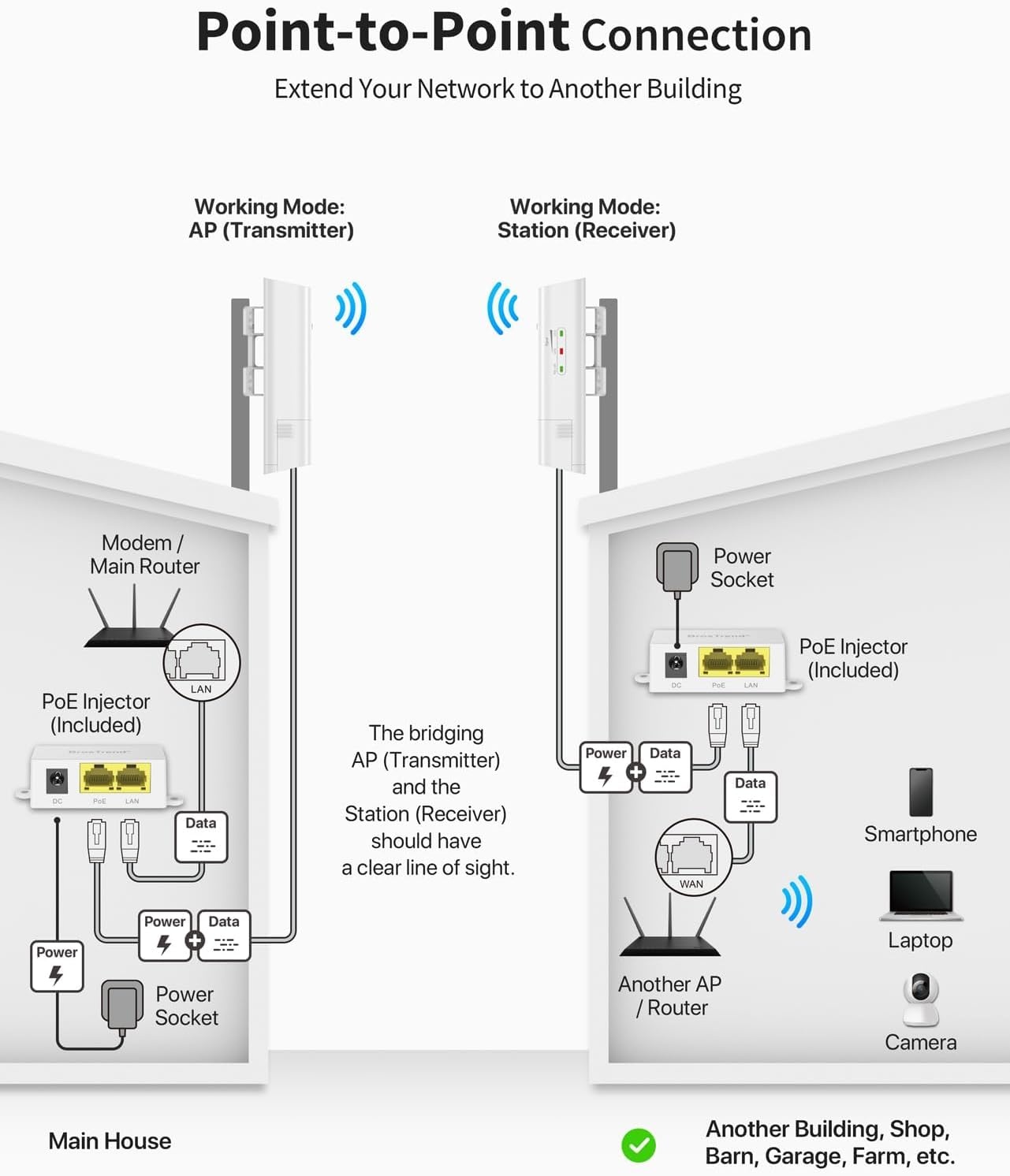 Pont WiFi extérieur 5GHz 867 Mbps jusqu'à 1km - Jusqu'à 34% de remise