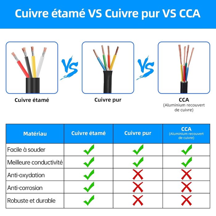 Câble électrique 4 conducteurs 14AWG 9m - Jusqu'à -73% sur le prix neuf