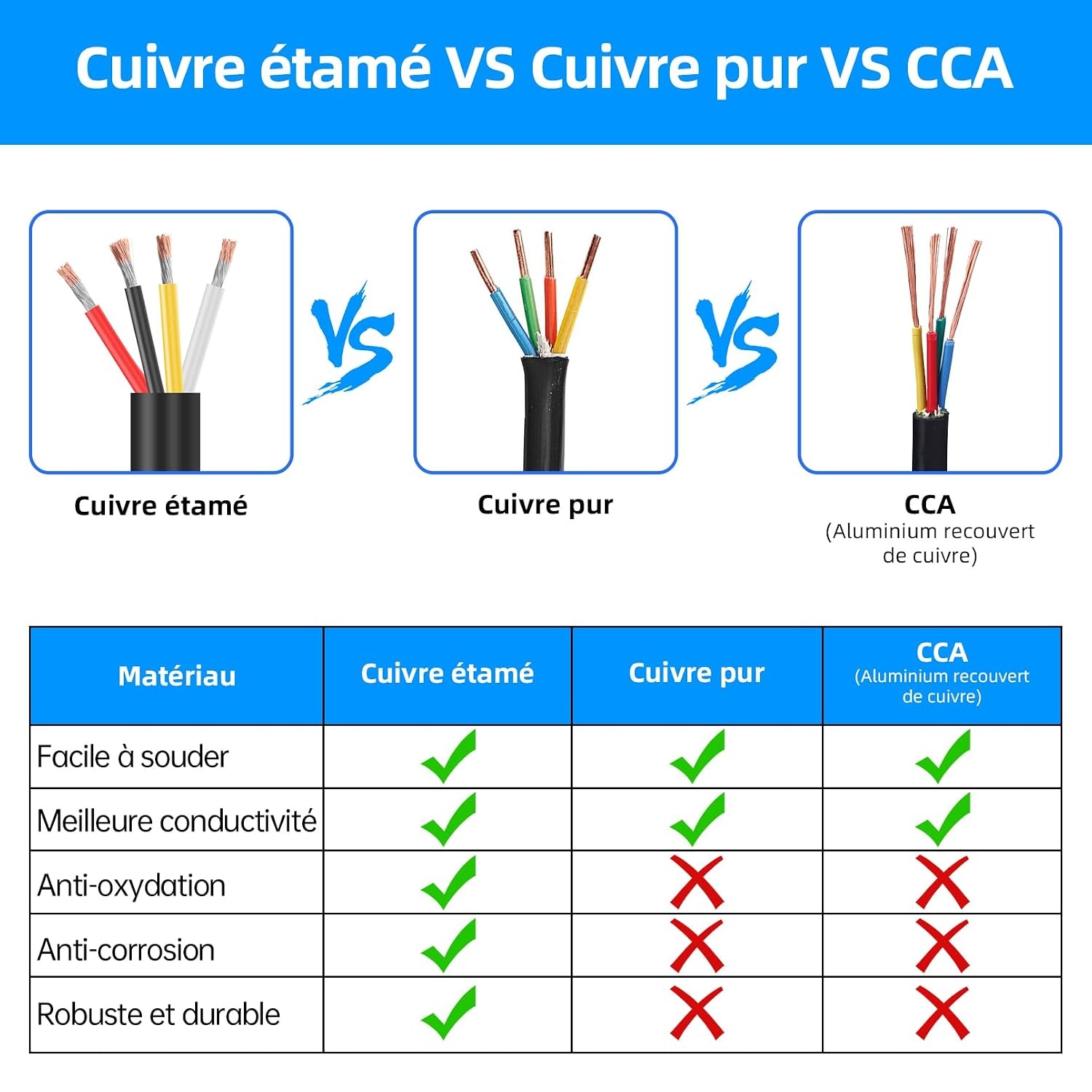 Câble électrique 4 conducteurs 14AWG 9m - Jusqu'à -73% sur le prix neuf