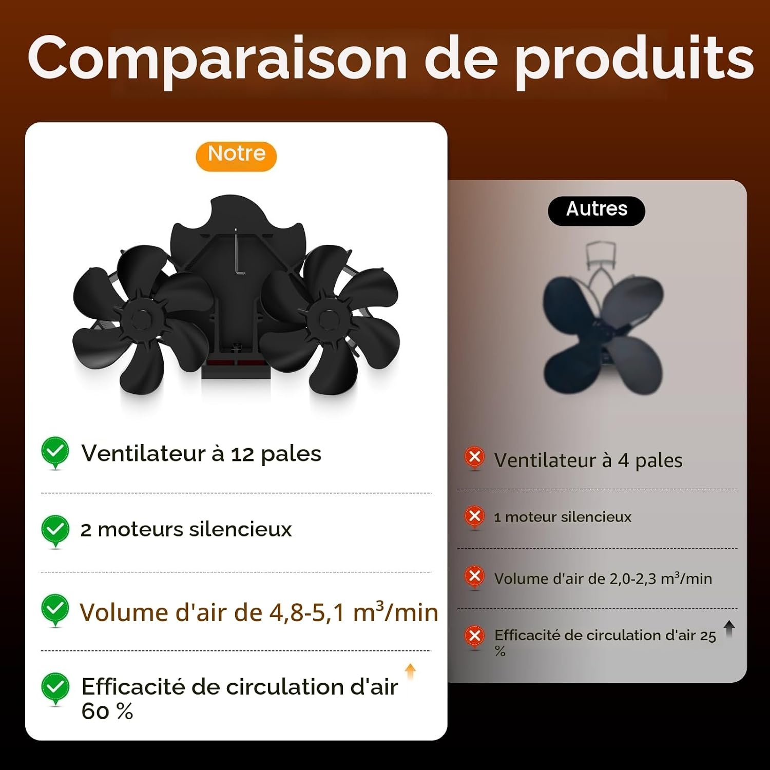 Ventilateur de poêle 12 pales magnétique - Noir - Jusqu'à -59% de réduction