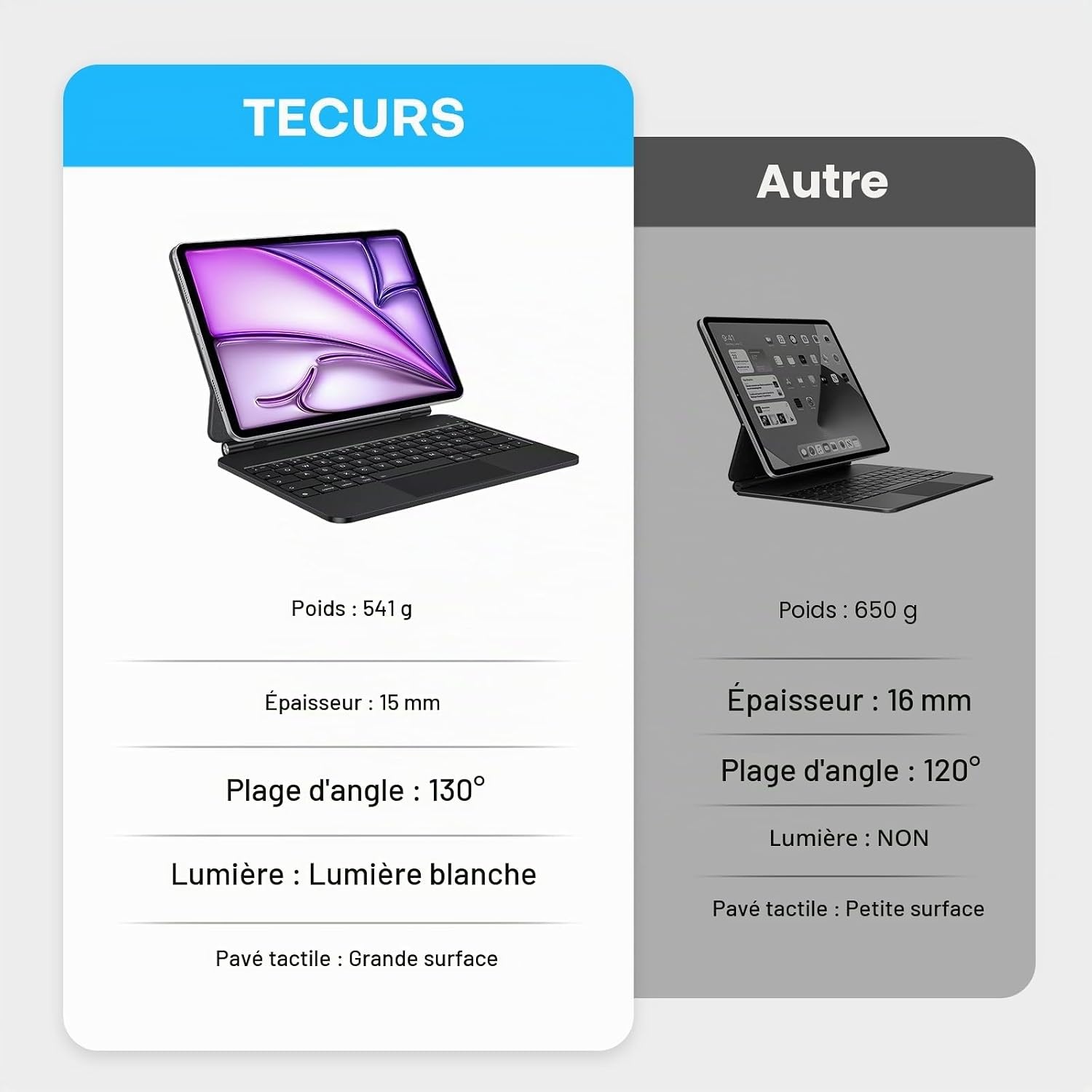Étui clavier magnétique iPad 11" : jusqu'à 34 % de remise - Outlet