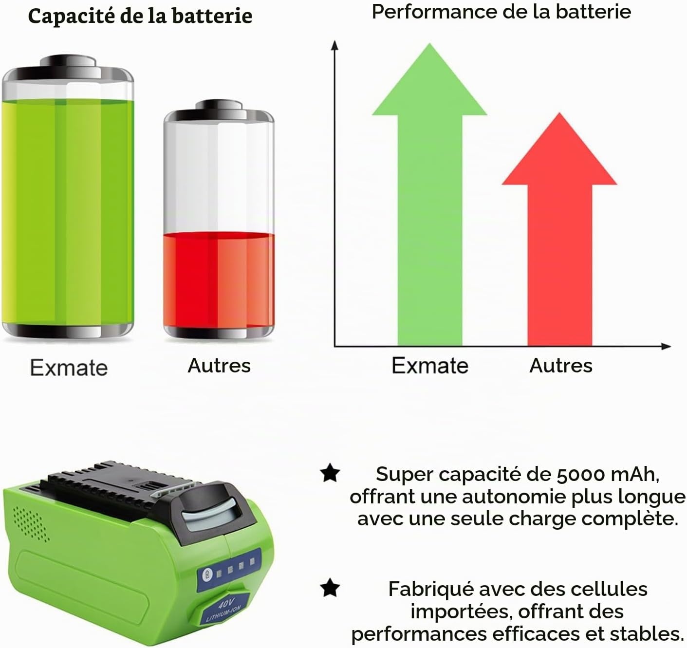 Batterie 40V 5.0Ah Li-Ion pour outils - Jusqu'à -46%