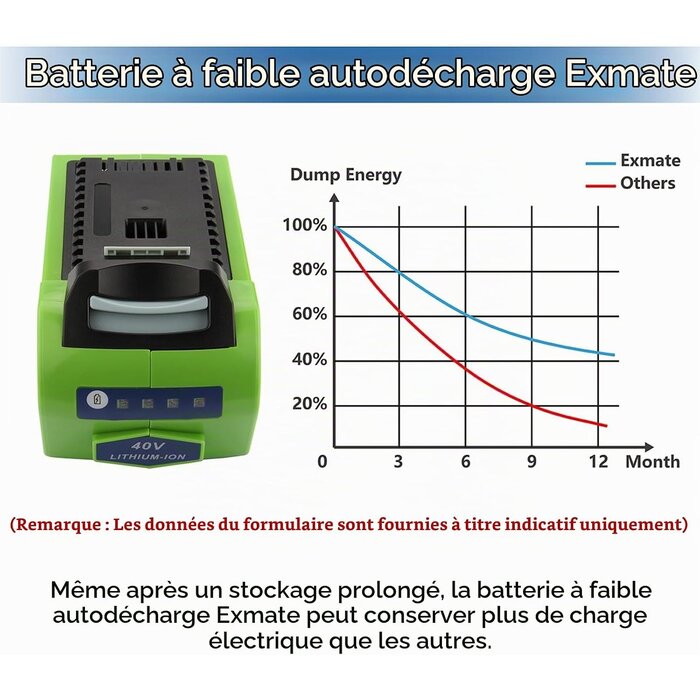 Batterie 40V 5.0Ah Li-Ion pour outils - Jusqu'à -46%