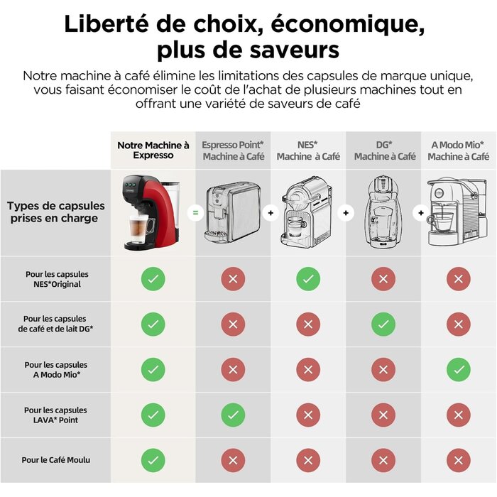 Machine à café 5-en-1 compacte 20 bars, rouge - Jusqu'à -35% en outlet