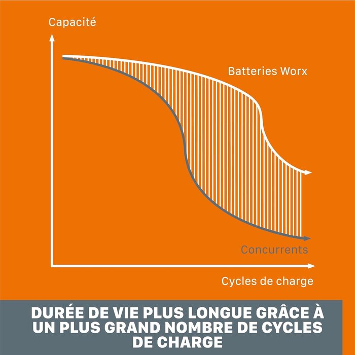 Kit batterie 20V 4000mAh et chargeur rapide - Jusqu'à 34% de remise