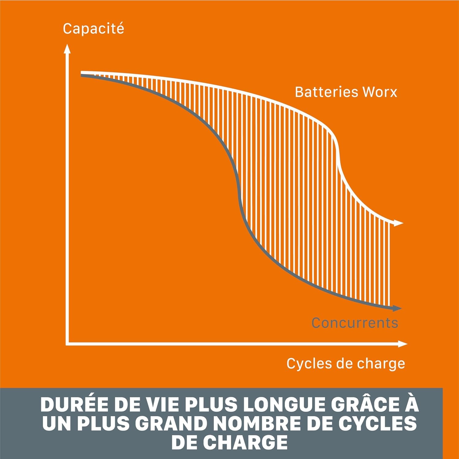 Kit batterie 20V 4000mAh et chargeur rapide - Jusqu'à 34% de remise