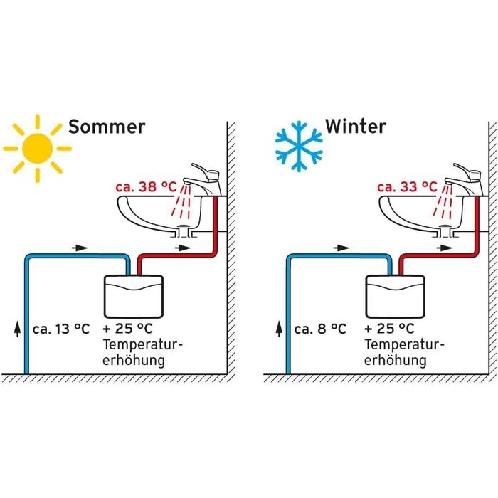 Chauffe-eau instantané sous-évier compact - Jusqu'à -35%