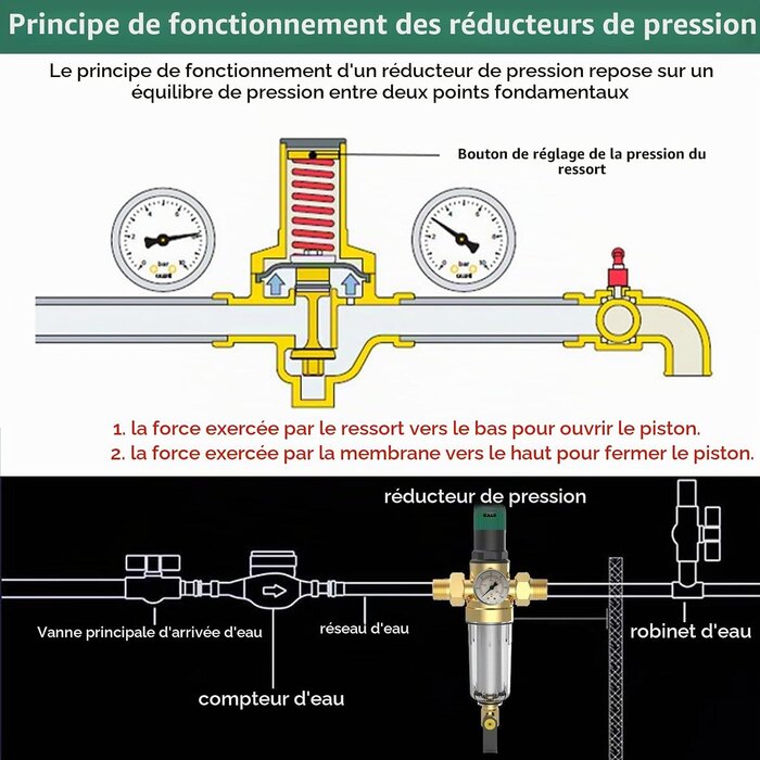 Réducteur de pression d'eau 3/4" avec manomètre - Jusqu'à -32% sur l'outlet