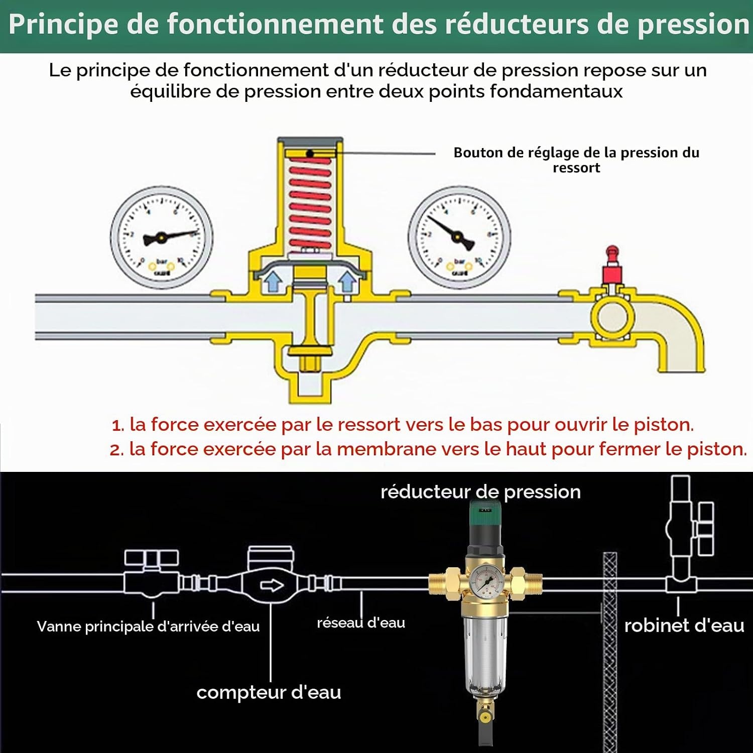Réducteur de pression d'eau 3/4" avec manomètre - Jusqu'à -32% sur l'outlet
