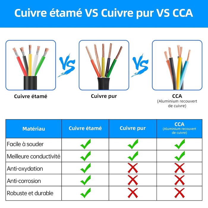 Câble électrique 16AWG 5x1,5 mm² 9,14 m - Cuivre étamé - 26% de remise