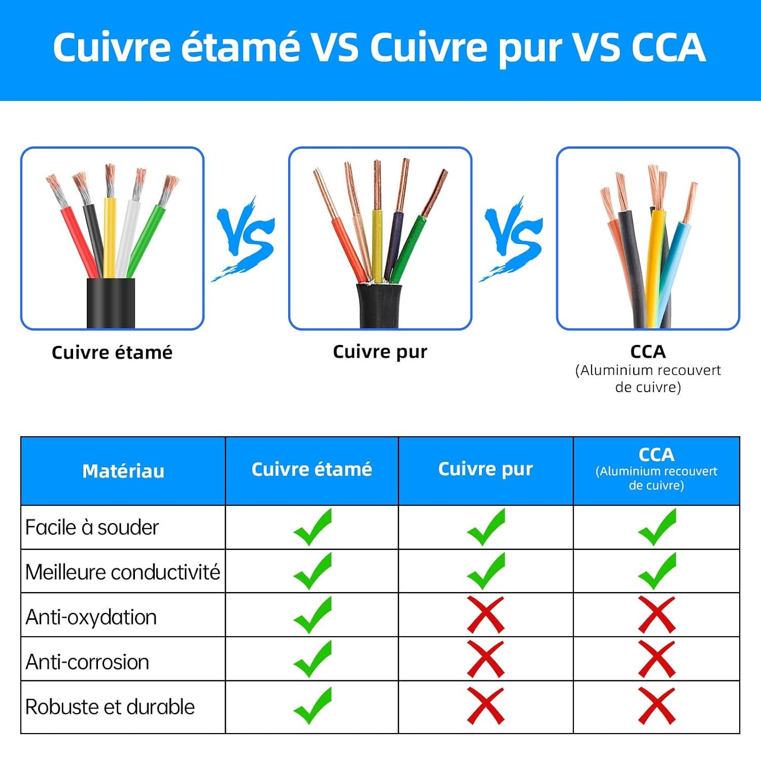 Câble électrique 16AWG 5x1,5 mm² 9,14 m - Cuivre étamé - 26% de remise