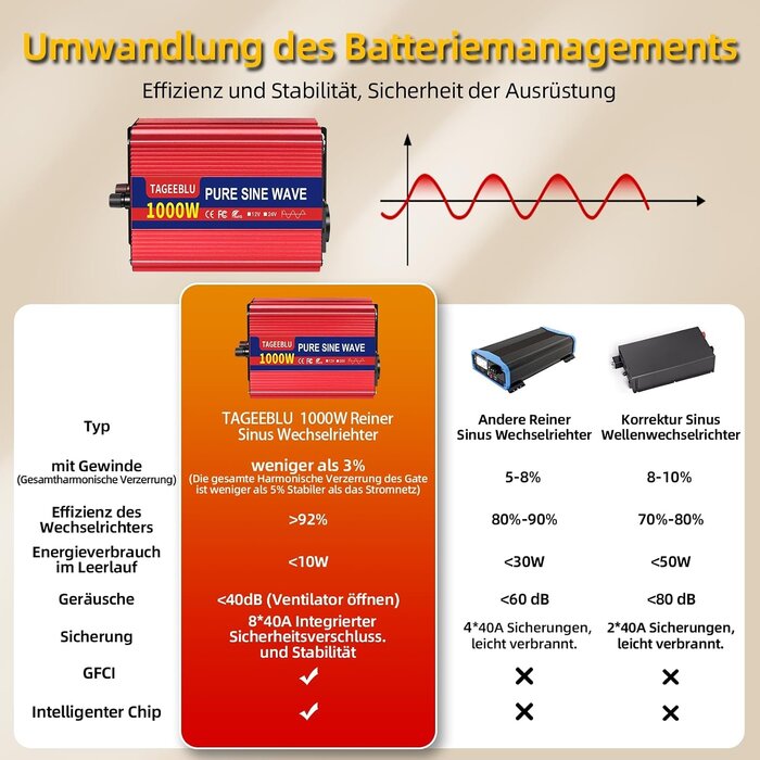 Convertisseur 1000W 12V vers 220V Pur Sinus - 34% de remise