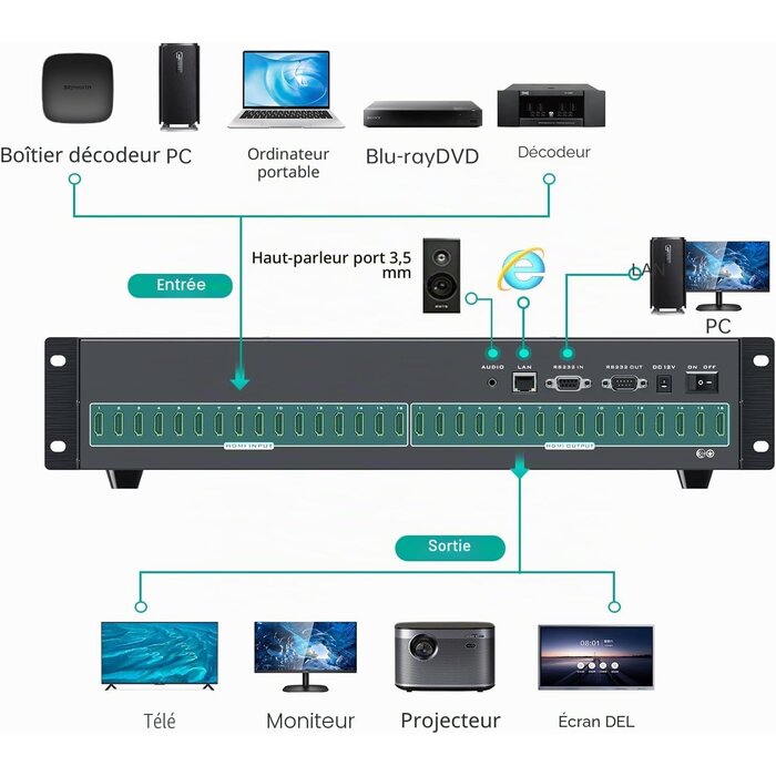 Matrice HDMI 16x16 4K 30Hz - Contrôle total - 35% de remise