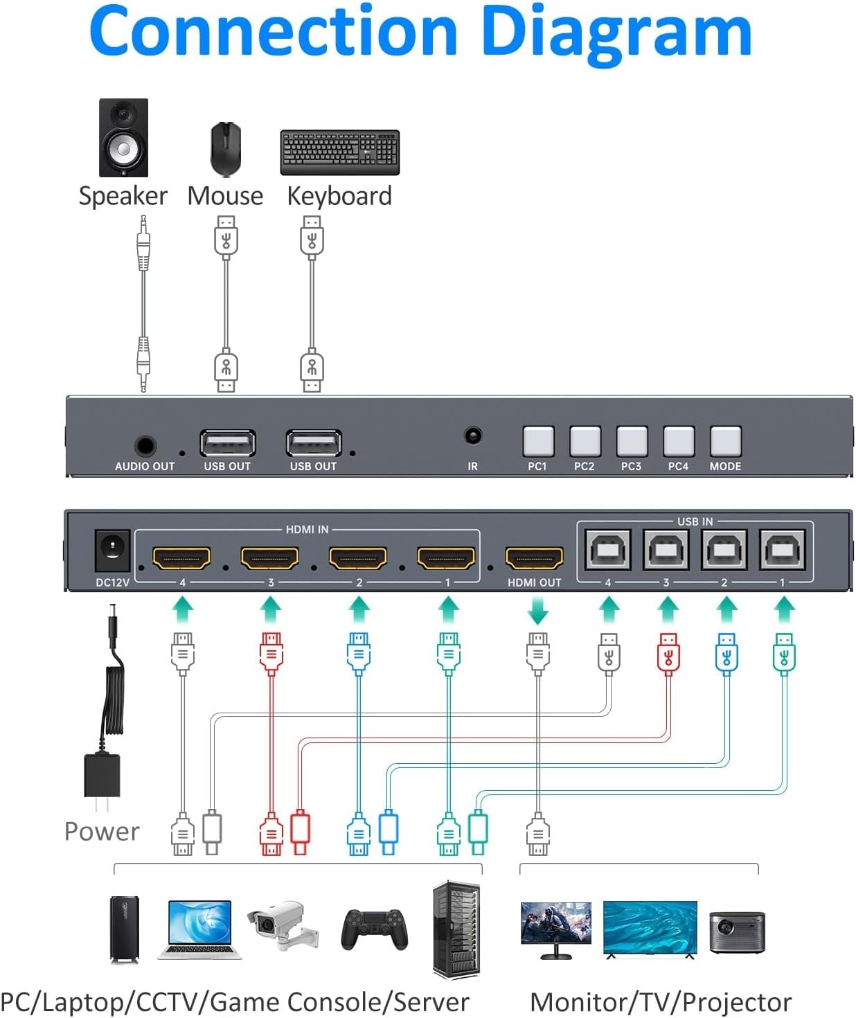 Commutateur KVM HDMI 4 ports 4K - Quad Multiviewer - 34% de remise