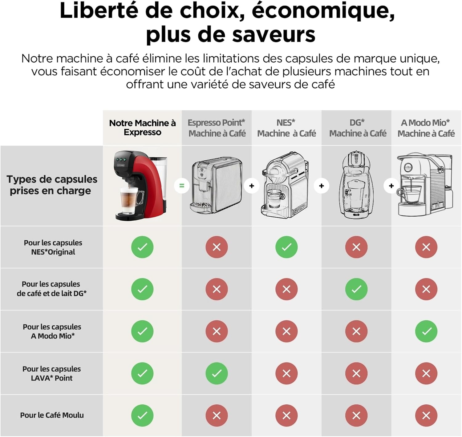 Machine à café 5-en-1 compacte rouge - 20 bars - 35% de remise