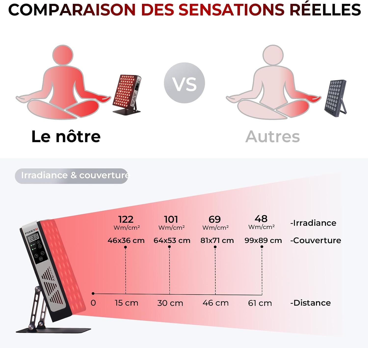 Panneau de thérapie par lumière rouge - 78 LED - 35% de remise