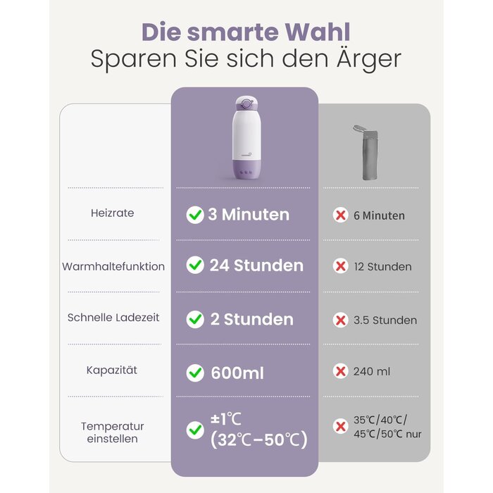 Chauffe-biberon portable 600 ml rechargeable - 32% de remise