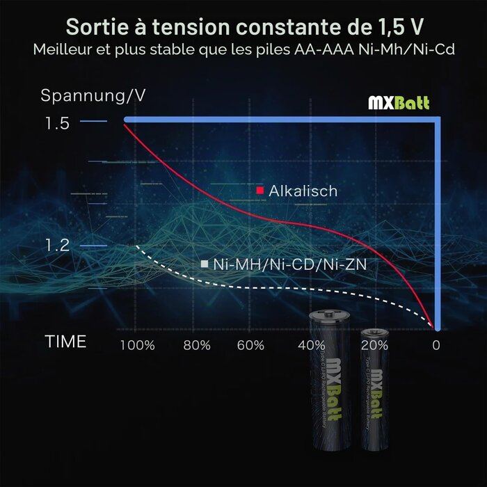 Lot de 12 piles rechargeables USB-C AA et AAA - 33% de remise