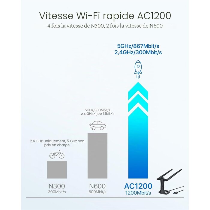 Adaptateur Wi-Fi USB AC1200 Double Bande avec 2 Antennes - 27% de remise