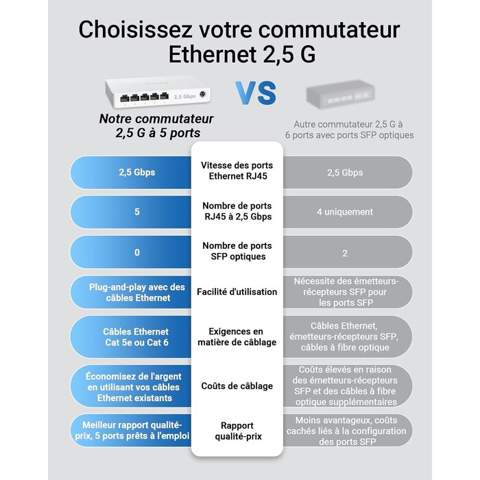 Switch Ethernet 2,5 Gbps 5 ports - Déballé - 33% de remise