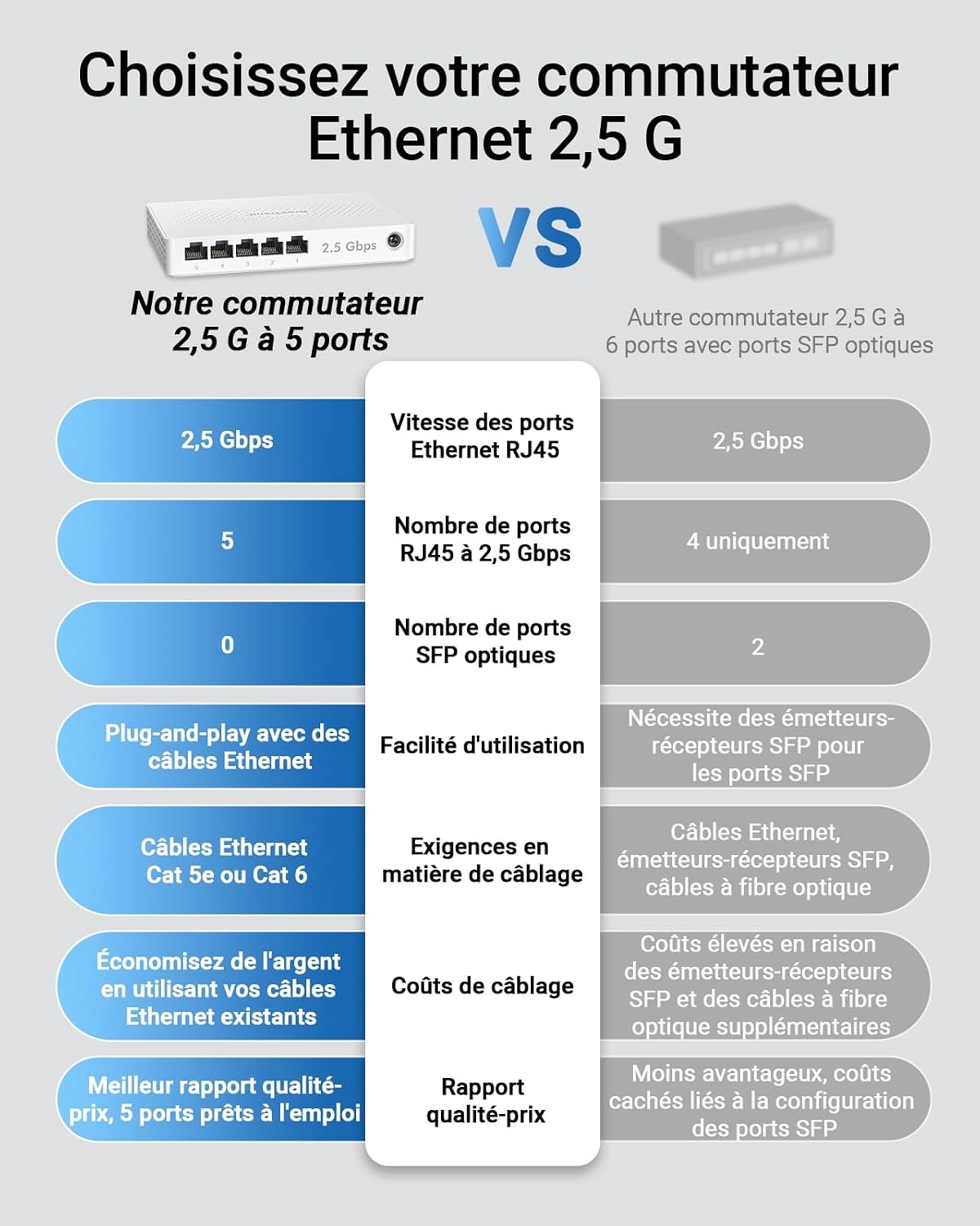 Switch Ethernet 2,5 Gbps 5 ports - Déballé - 33% de remise