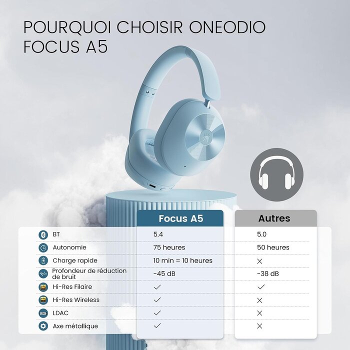 Casque Bluetooth 5.4 Bleu bébé S - 32% de remise