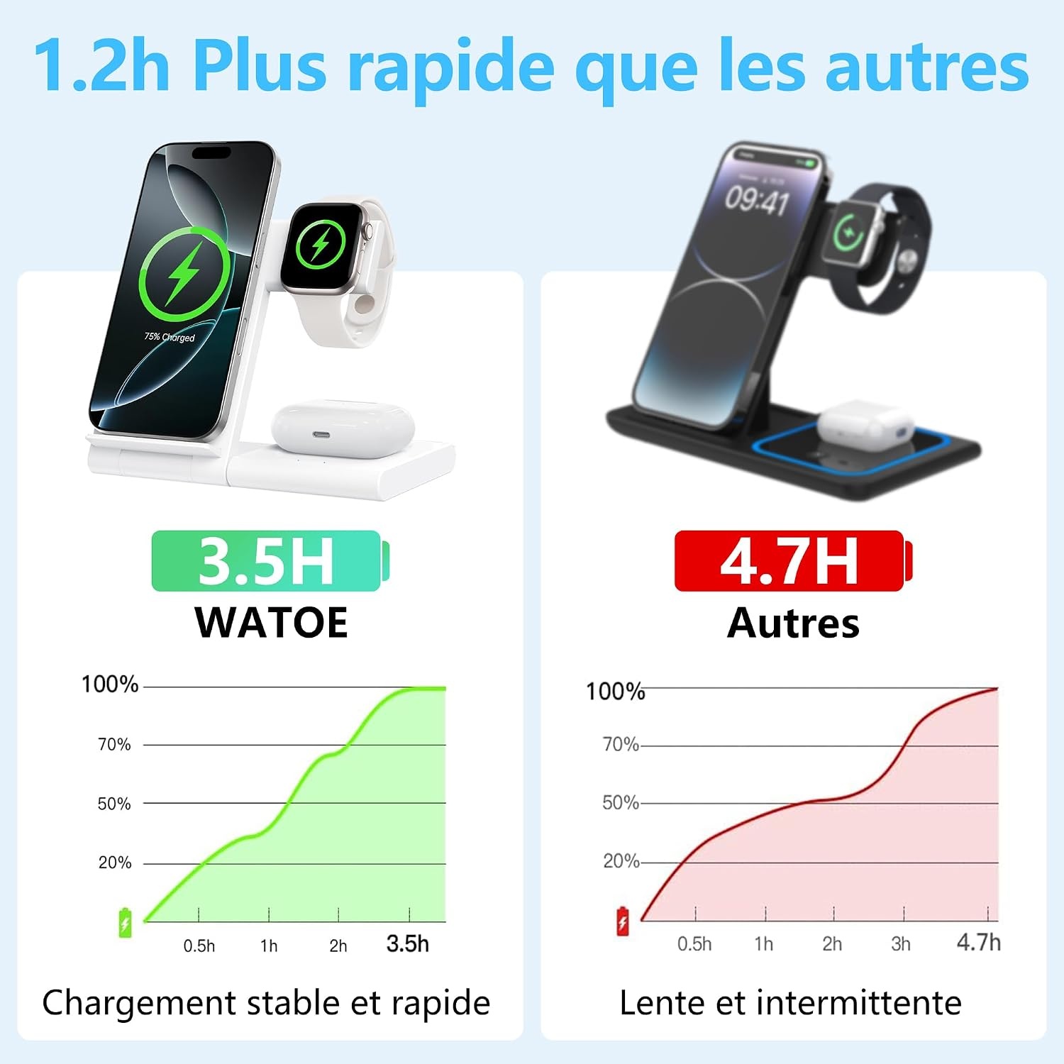 Station de charge 3-en-1 iPhone/Apple Watch/AirPods - Blanc - 31% de remise
